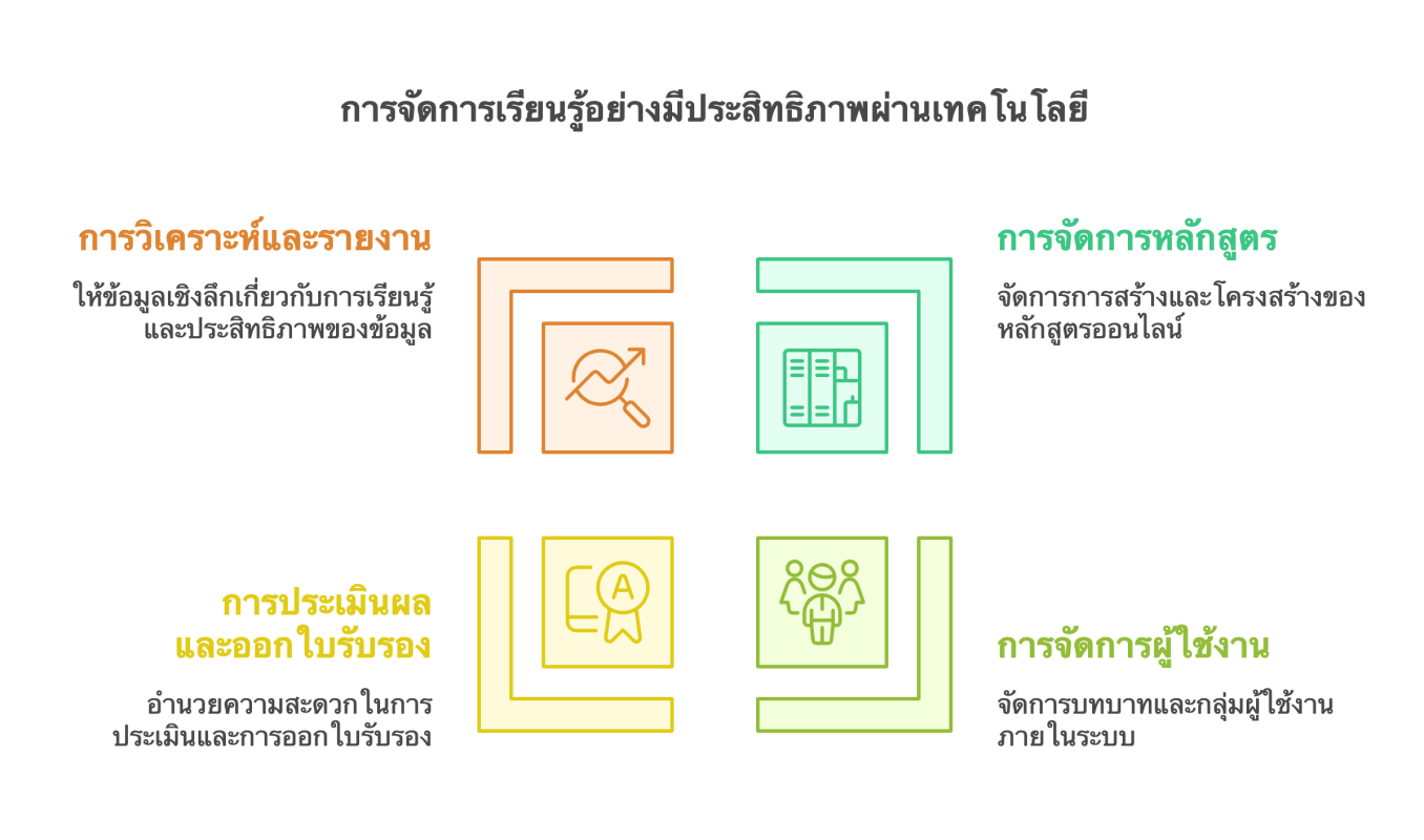 องค์ประกอบหลักของระบบ LMS คืออะไร