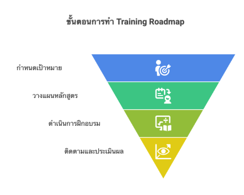 Training Status Map Training Roadmap คืออะไร? คู่มือฉบับ HR มืออาชีพ สู่การพัฒนาบุคลากร ...